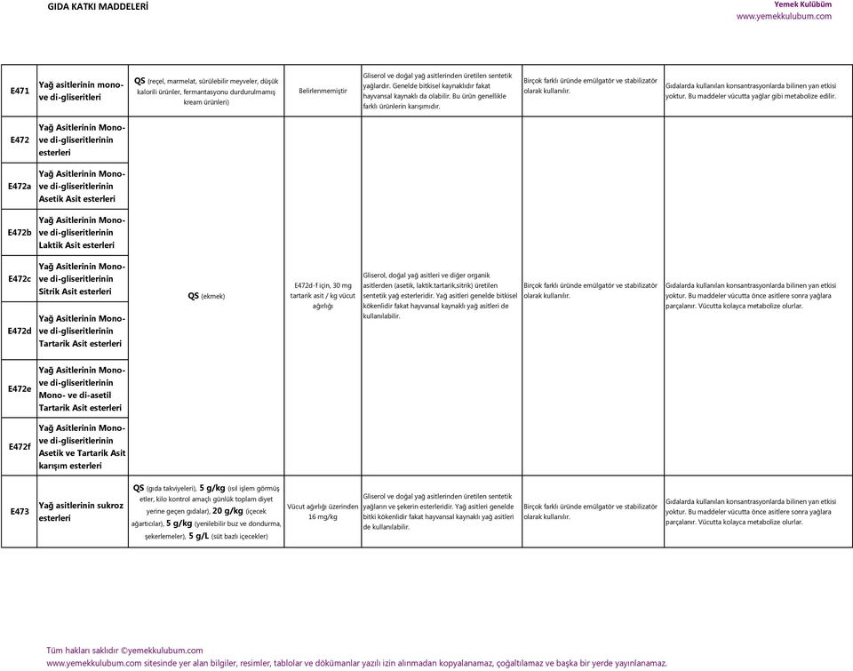Yağ Asitlerinin Mono- E472 ve di-gliseritlerinin esterleri Yağ Asitlerinin Mono- E472a ve di-gliseritlerinin Asetik Asit esterleri Yağ Asitlerinin Mono- E472b ve di-gliseritlerinin Laktik Asit