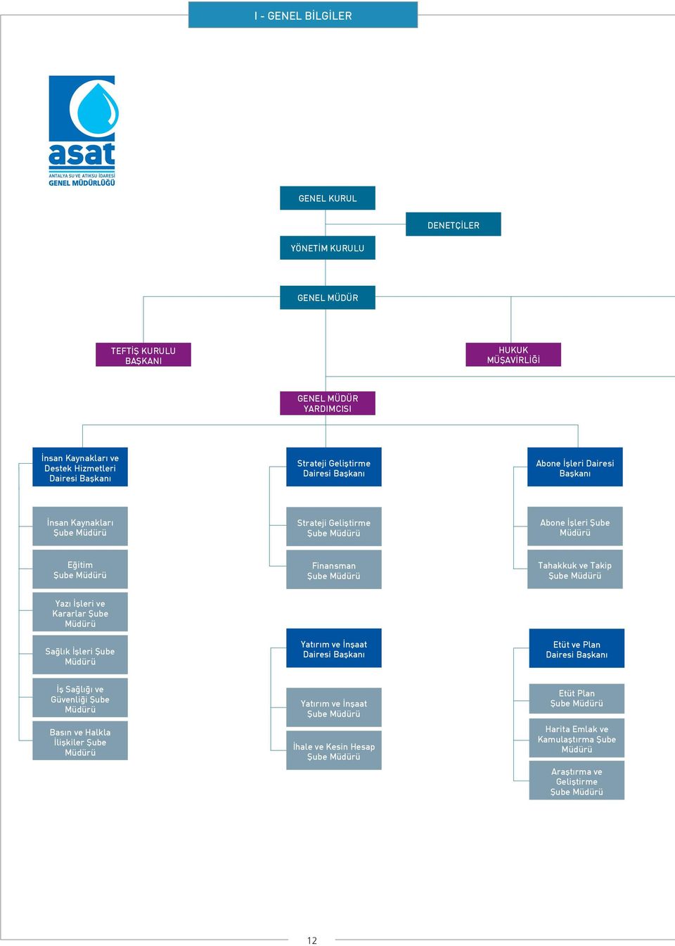 Tahakkuk ve Takip Şube Müdürü Yazı İşleri ve Kararlar Şube Müdürü Sağlık İşleri Şube Müdürü Yatırım ve İnşaat Dairesi Başkanı Etüt ve Plan Dairesi Başkanı İş Sağlığı ve Güvenliği Şube Müdürü