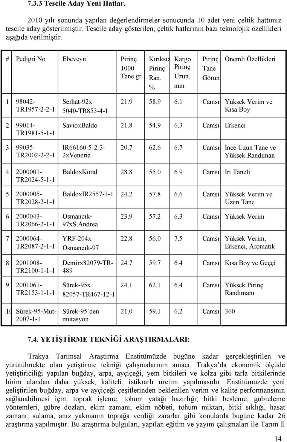 mm Pirinç Önemli Özellikleri Tane Görün. 1 98042TR1957-2-2-1 Serhat-92x 5040-TR853-4-1 21.9 58.9 6.1 Camsı Yüksek Verim ve Kısa Boy 2 99014TR1981-5-1-1 SavioxBaldo 21.8 54.9 6.3 Camsı Erkenci 3 99035TR2002-2-2-1 IR66160-5-2-32xVeneria 20.