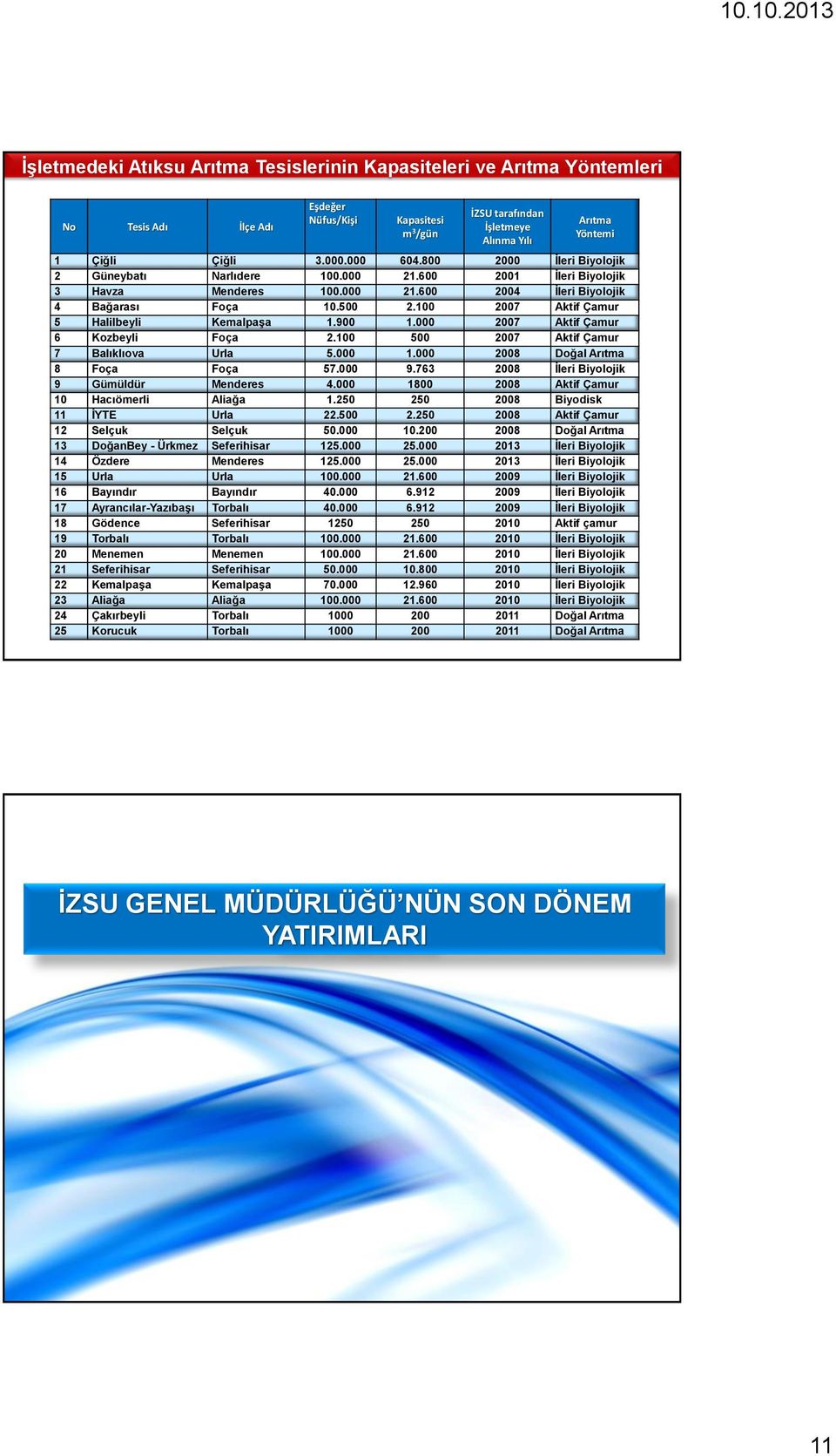 100 2007 Aktif Çamur 5 Halilbeyli Kemalpaşa 1.900 1.000 2007 Aktif Çamur 6 Kozbeyli Foça 2.100 500 2007 Aktif Çamur 7 Balıklıova Urla 5.000 1.000 2008 Doğal Arıtma 8 Foça Foça 57.000 9.