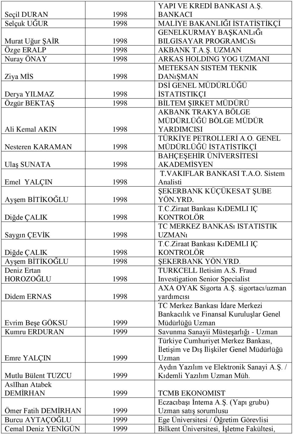 ġr 1998 GENELKURMAY BAġKANLıĞı BILGISAYAR PROGRAMCıSı Özge ERALP 1998 AKBANK T.A.ġ. UZMAN Nuray ÖNAY 1998 ARKAS HOLDING YOG UZMANI METEKSAN SISTEM TEKNIK Ziya MĠS 1998 DANıġMAN DSĠ GENEL MÜDÜRLÜĞÜ