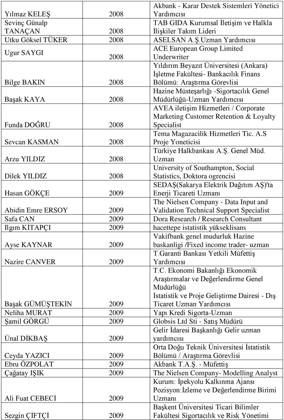 Uzman Yardımcısı Ugur SAYGI ACE European Group Limited 2008 Underwriter Bilge BAKIN 2008 Yıldırım Beyazıt Üniversitesi (Ankara) ĠĢletme Fakültesi- Bankacılık Finans Bölümü: AraĢtırma Görevlisi BaĢak