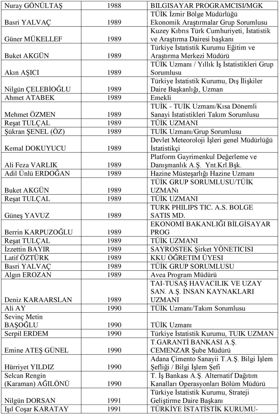 Türkiye Ġstatistik Kurumu, DıĢ ĠliĢkiler Daire BaĢkanlığı, Uzman Ahmet ATABEK 1989 Emekli Mehmet ÖZMEN 1989 TUĠK - TUĠK Uzmanı/Kısa Dönemli Sanayi Ġstatistikleri Takım Sorumlusu ReĢat TULÇAL 1989