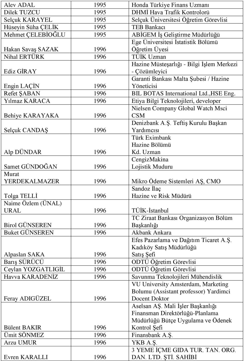 Çözümleyici Engin LAÇĠN 1996 Garanti Bankası Malta ġubesi / Hazine Yöneticisi Refet ġaban 1996 BIL BOTAS International Ltd.,HSE Eng.