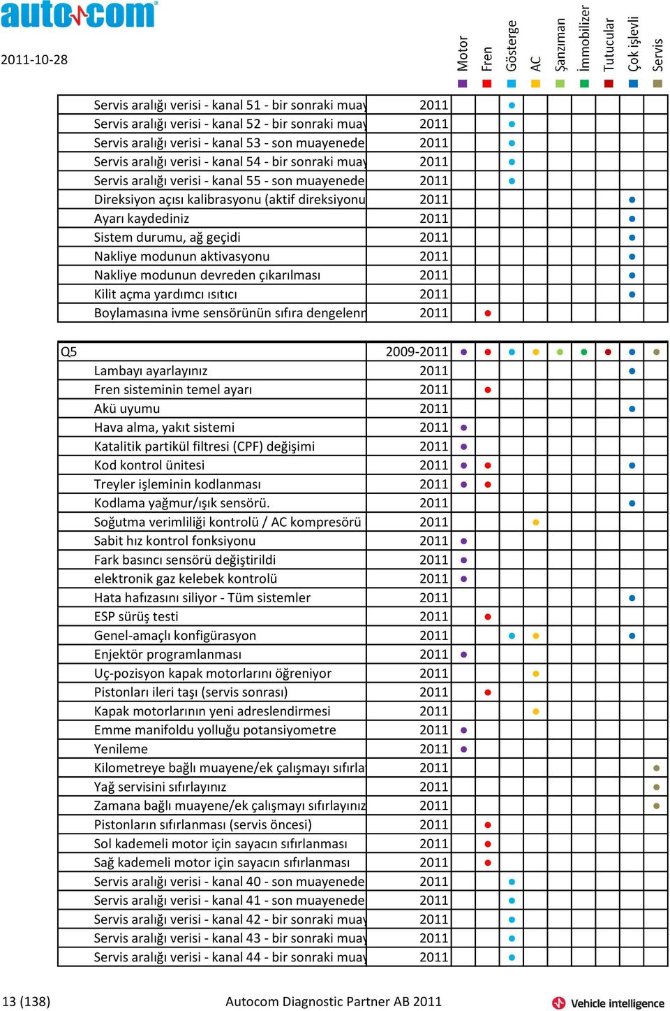 muayeneden itibaren 2011 geçen günler Direksiyon açısı kalibrasyonu (aktif direksiyonu olmayan 2011 arabalar için) Ayarı kaydediniz 2011 Sistem durumu, ağ geçidi 2011 Nakliye modunun aktivasyonu 2011