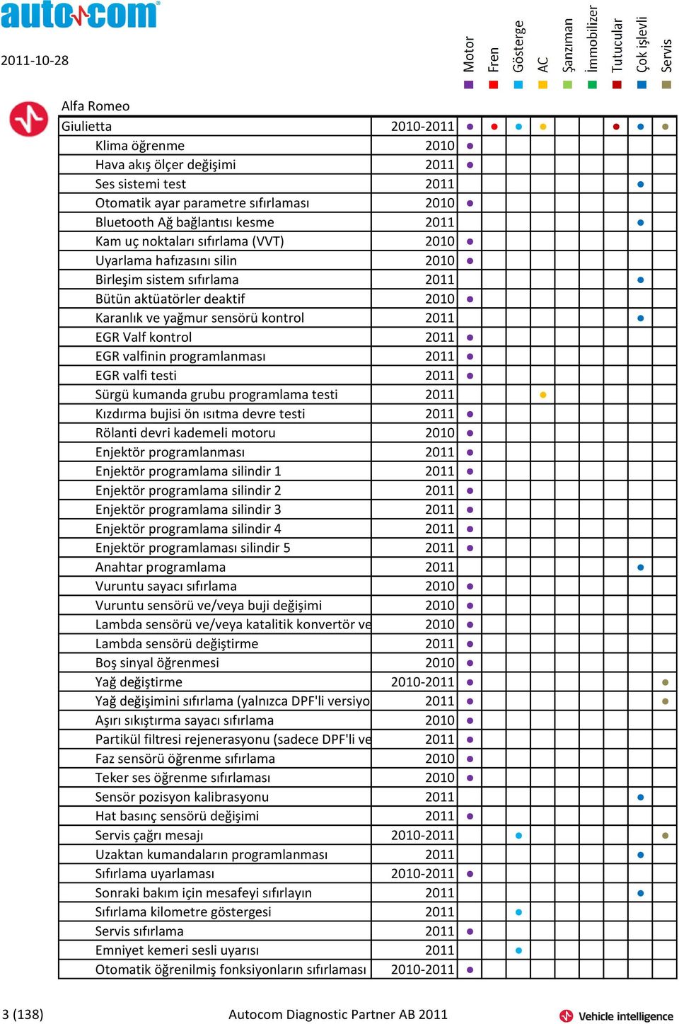 programlanması 2011 EGR valfi testi 2011 Sürgü kumanda grubu programlama testi 2011 Kızdırma bujisi ön ısıtma devre testi 2011 Rölanti devri kademeli motoru 2010 Enjektör programlanması 2011 Enjektör