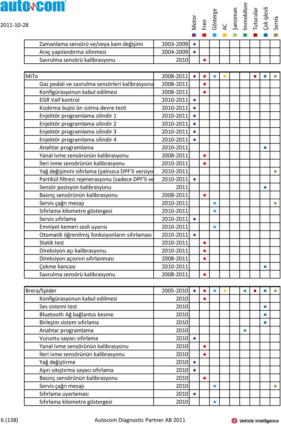 Enjektör programlama silindir 3 2010-2011 Enjektör programlama silindir 4 2010-2011 Anahtar programlama 2010-2011 Yanal ivme sensörünün kalibrasyonu 2008-2011 İleri ivme sensörünün kalibrasyonu