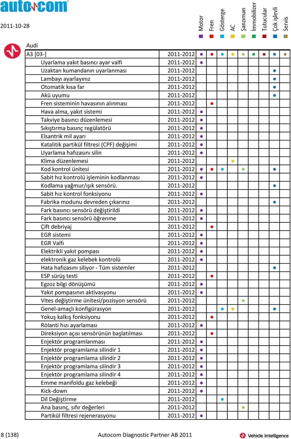 partikül filtresi (CPF) değişimi 2011-2012 Uyarlama hafızasını silin 2011-2012 Klima düzenlemesi 2011-2012 Kod kontrol ünitesi 2011-2012 Sabit hız kontrolü işleminin kodlanması 2011-2012 Kodlama