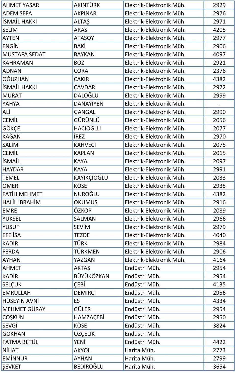 2921 ADNAN CORA Elektrik-Elektronik Müh. 2376 OĞUZHAN ÇAKIR Elektrik-Elektronik Müh. 4382 İSMAİL HAKKI ÇAVDAR Elektrik-Elektronik Müh. 2972 MURAT DALOĞLU Elektrik-Elektronik Müh.