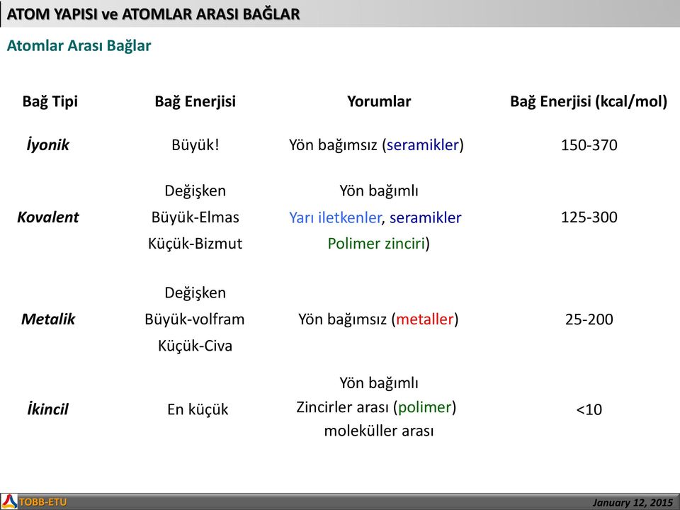 Yön bağımsız (seramikler) 150-370 Değişken Yön bağımlı Kovalent Büyük-Elmas Yarı iletkenler, seramikler