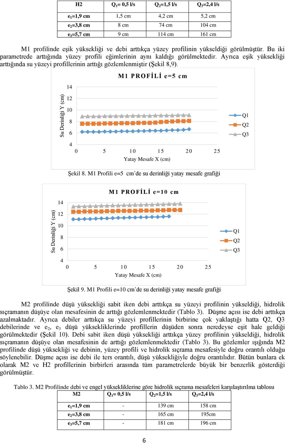 M PROFİLİ e= cm Q Q Q Şekil. M Profili e= cm de su derinliği yatay mesafe grafiği M PROFİLİ e= cm Q Q Q Şekil 9.
