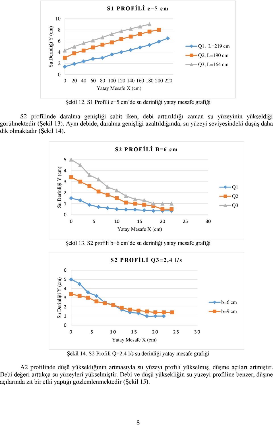 Aynı debide, daralma genişliği azaltıldığında, su yüzeyi seviyesindeki düşüş daha dik olmaktadır (Şekil ). S PROFİLİ B = cm Q Q Q Şekil.