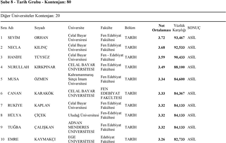 ÇİÇEK Uludağ Fen- 9 TUĞBA ÇALIŞKAN 10 EMRE KAYMAKÇI ADNAN MENDERES Fen Not Ortalaması Yüzlük Karşılığı SONUÇ TARİH 3.72 93,467 ASİL TARİH 3.68 92,533 ASİL TARİH 3.