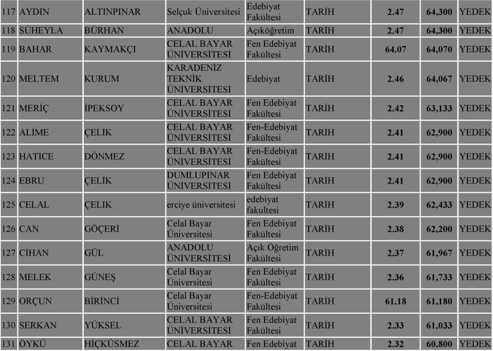 46 64,067 YEDEK 121 MERİÇ İPEKSOY 122 ALİME ÇELİK 123 HATİCE DÖNMEZ 124 EBRU ÇELİK DUMLUPINAR 125 CELAL ÇELIK erciye üniversitesi Fen Fen- Fen- Fen edebiyat fakultesi Fen Açık Öğretim Fen Fen-