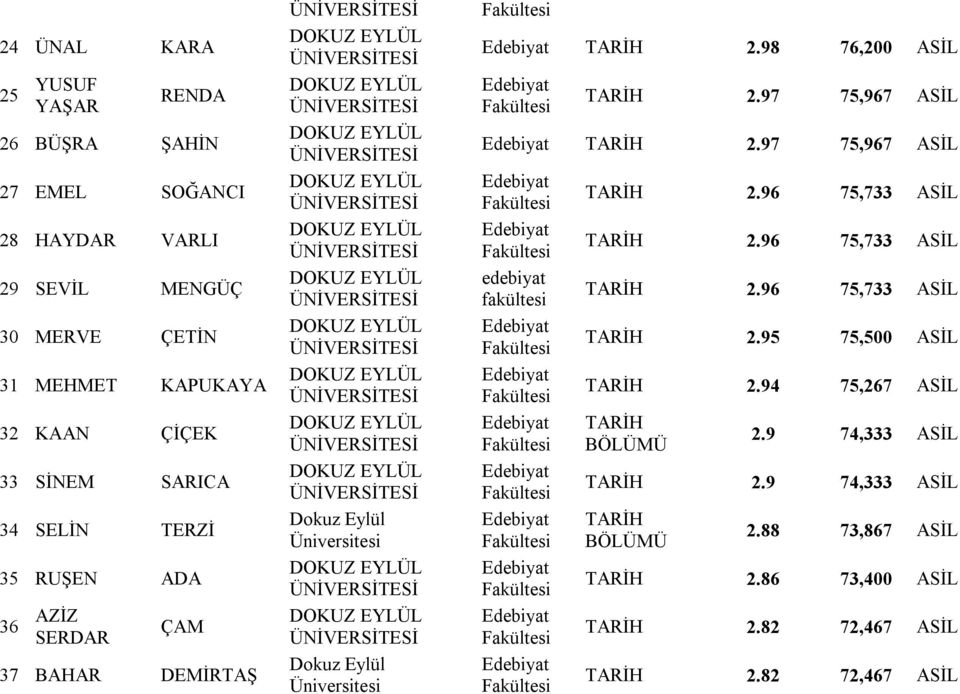 97 75,967 ASİL edebiyat fakültesi TARİH 2.96 75,733 ASİL TARİH 2.96 75,733 ASİL TARİH 2.96 75,733 ASİL TARİH 2.95 75,500 ASİL TARİH 2.