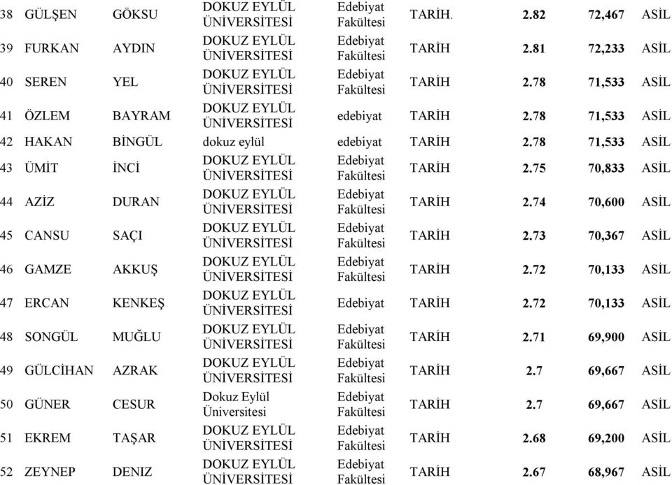 78 71,533 ASİL 43 ÜMİT İNCİ 44 AZİZ DURAN 45 CANSU SAÇI 46 GAMZE AKKUŞ 47 ERCAN KENKEŞ 48 SONGÜL MUĞLU 49 GÜLCİHAN AZRAK 50 GÜNER CESUR 51 EKREM TAŞAR