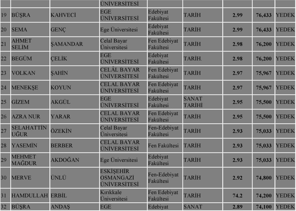 99 76,433 YEDEK TARİH 2.98 76,200 YEDEK TARİH. 2.98 76,200 YEDEK TARİH 2.97 75,967 YEDEK TARİH 2.97 75,967 YEDEK SANAT TARİHİ 2.95 75,500 YEDEK TARİH 2.