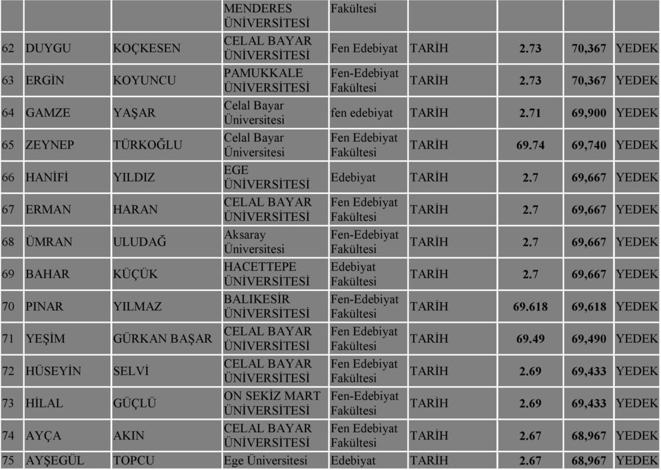 73 70,367 YEDEK fen edebiyat TARİH 2.71 69,900 YEDEK Fen TARİH 69.74 69,740 YEDEK TARİH 2.7 69,667 YEDEK Fen Fen- Fen- Fen Fen Fen- Fen TARİH 2.7 69,667 YEDEK TARİH 2.