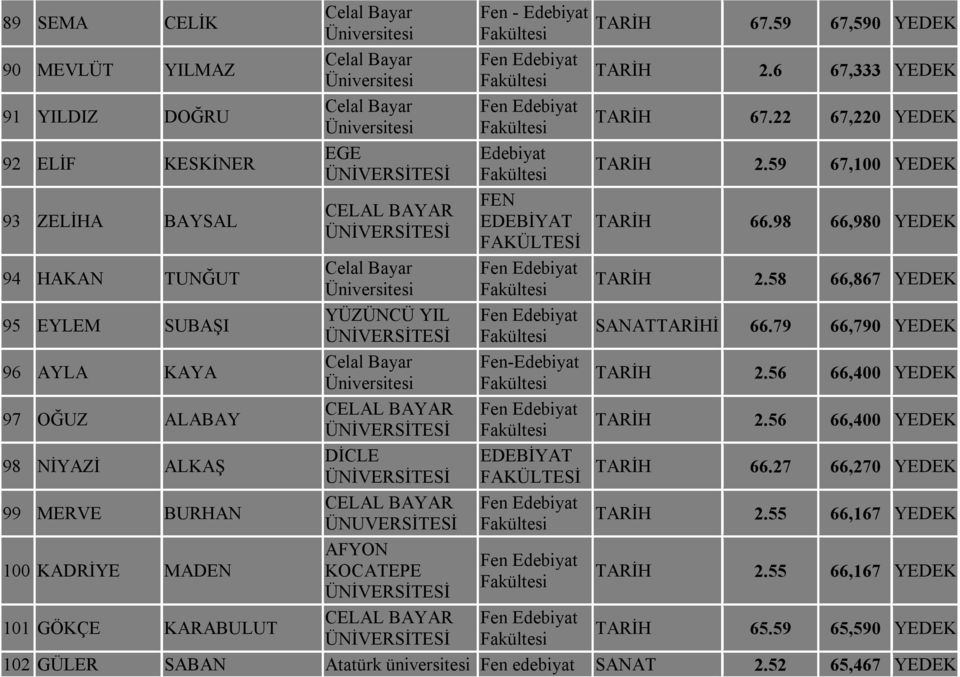 58 66,867 YEDEK 95 EYLEM SUBAŞI YÜZÜNCÜ YIL SANATTARİHİ 66.79 66,790 YEDEK 96 AYLA KAYA TARİH 2.56 66,400 YEDEK 97 OĞUZ ALABAY TARİH 2.56 66,400 YEDEK 98 NİYAZİ ALKAŞ DİCLE TARİH 66.