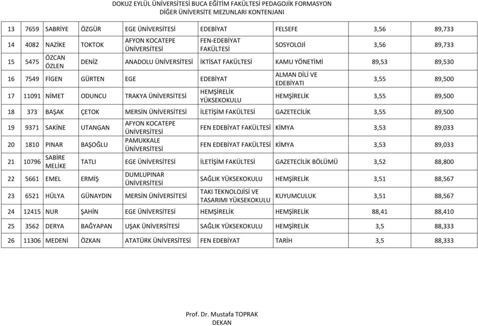 9371 SAKİNE UTANGAN 20 1810 PINAR BAŞOĞLU 21 10796 SABİRE MELİKE 22 5661 EMEL ERMİŞ PAMUKKALE FEN EDEBİYAT KİMYA 3,53 89,033 FEN EDEBİYAT KİMYA 3,53 89,033 TATLI EGE İLETİŞİM GAZETECİLİK BÖLÜMÜ 3,52