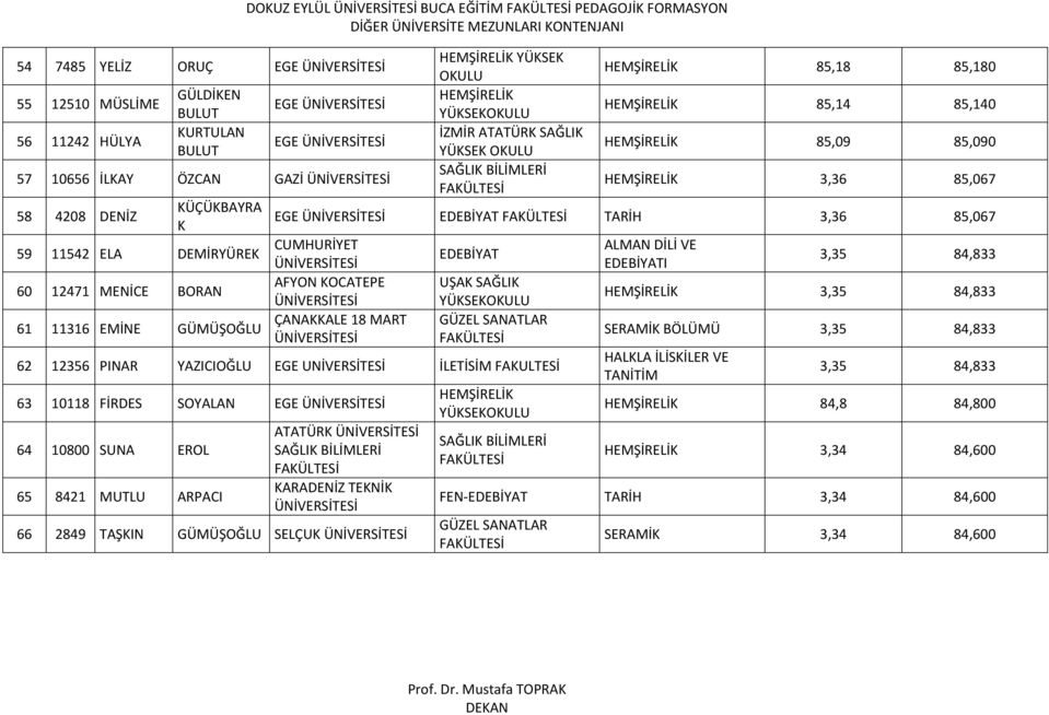 18 MART EDEBİYAT UŞAK SAĞLIK 62 12356 PINAR YAZICIOĞLU EGE UNİVERSİTESİ İLETİSİM FAKULTESİ 63 10118 FİRDES SOYALAN EGE 64 10800 SUNA EROL 65 8421 MUTLU ARPACI ATATÜRK KARADENİZ TEKNİK 66 2849 TAŞKIN