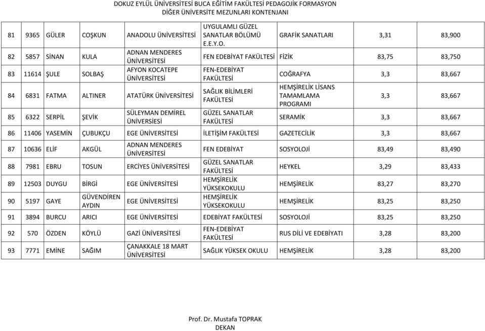 GRAFİK SANATLARI 3,31 83,900 FEN EDEBİYAT FİZİK 83,75 83,750 FEN EDEBİYAT COĞRAFYA 3,3 83,667 LİSANS 3,3 83,667 SERAMİK 3,3 83,667 86 11406 YASEMİN ÇUBUKÇU EGE İLETİŞİM GAZETECİLİK 3,3 83,667 87