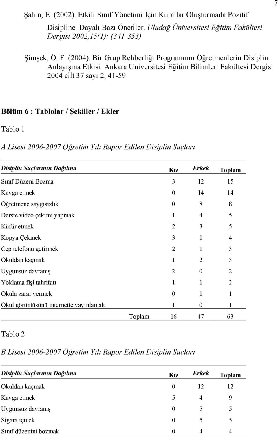 1 A Lisesi 2006-2007 Öğretim Yılı Rapor Edilen Disiplin Suçları Disiplin Suçlarının Dağılımı Kız Erkek Toplam Sınıf Düzeni Bozma 3 12 15 Kavga etmek 0 14 14 Öğretmene saygısızlık 0 8 8 Derste video