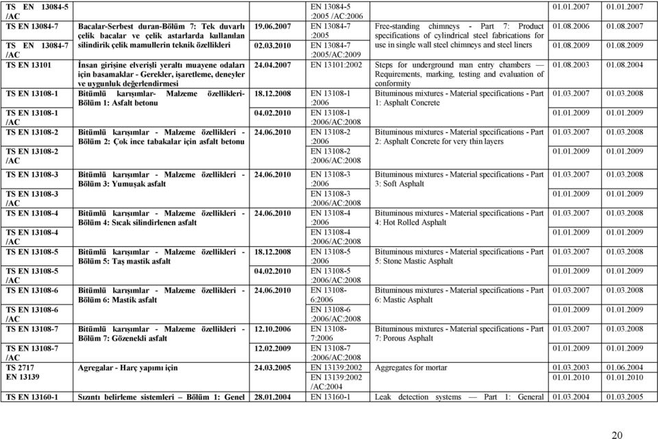 karışımlar- Malzeme özellikleri- 18.12.2008 EN 13108-1 Bölüm 1: Asfalt betonu :2006 TS EN 13108-1 04.02.2010 EN 13108-1 :2006:2008 TS EN 13108-2 Bitümlü karışımlar - Malzeme özellikleri - 24.06.2010 EN 13108-2 Bölüm 2: Çok ince tabakalar için asfalt betonu :2006 TS EN 13108-2 EN 13108-2 :2006:2008 01.