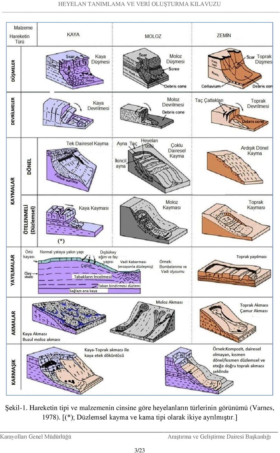 heyelanların türlerinin görünümü (Varnes,