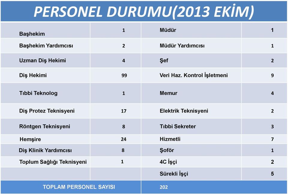 Kontrol İşletmeni 9 Tıbbi Teknolog 1 Memur 4 Diş Protez Teknisyeni 17 Elektrik Teknisyeni 2 Röntgen