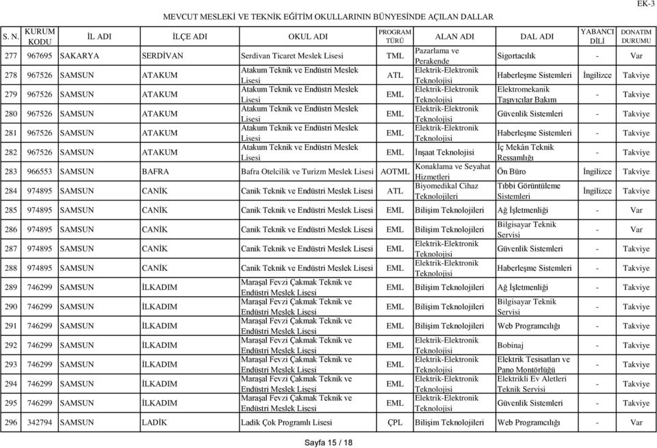 BAFRA Bafra Otelcilik ve Turizm Meslek 284 974895 SAMSUN CANİK Canik Teknik ve Endüstri Meslek Biyomedikal Cihaz Teknolojileri Sigortacılık Haberleşme Sistemleri Elektromekanik Taşıyıcılar Bakım