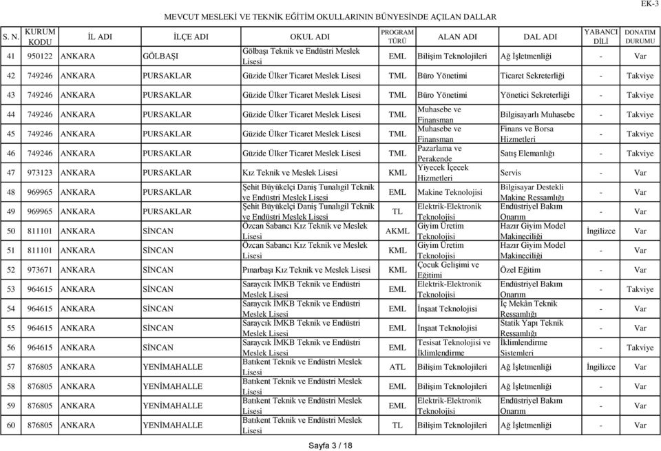 ANKARA PURSAKLAR Güzide Ülker Ticaret Meslek TML 47 973123 ANKARA PURSAKLAR Kız Teknik ve Meslek 48 969965 ANKARA PURSAKLAR 49 969965 ANKARA PURSAKLAR 50 811101 ANKARA SİNCAN 51 811101 ANKARA SİNCAN