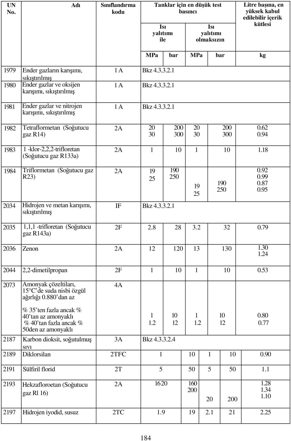 Ender gazlar ve oksijen karışımı, sıkıştırılmış 98 Ender gazlar ve nitrojen karışımı, sıkıştırılmış A Bkz 4.3.3.2. A Bkz 4.3.3.2. A Bkz 4.3.3.2. 982 Tetraflormetan (Soğutucu gaz R4) 2A 20 30 200 300 20 30 200 300 0.