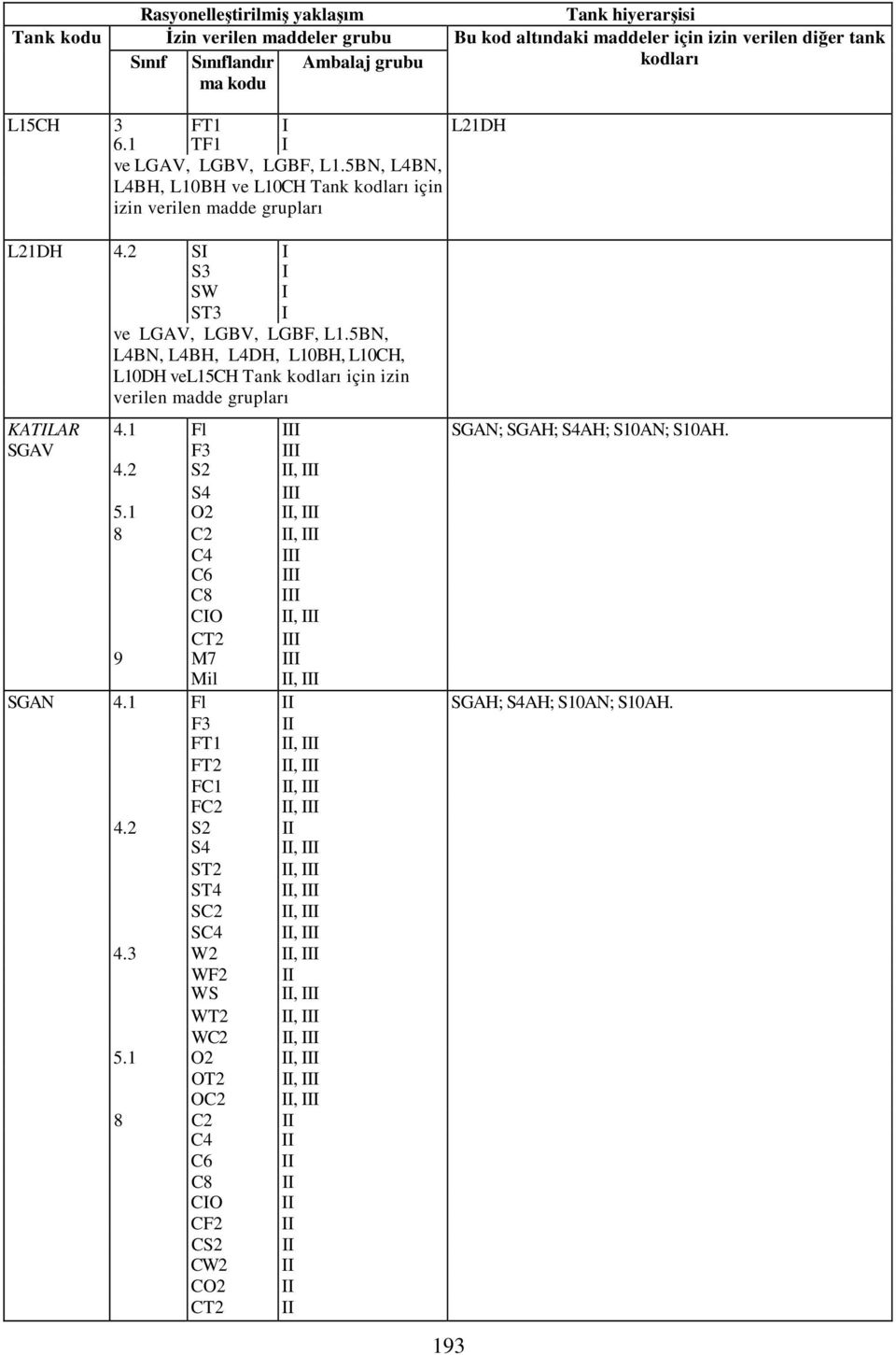 5BN, L4BN, L4BH, L4DH, LBH, LCH, LDH vel5ch Tank kodları için izin verilen madde grupları KATILAR 4. Fl III SGAN; SGAH; S4AH; SAN; SAH. SGAV F3 III 4.2 S2 II, III S4 III 5.