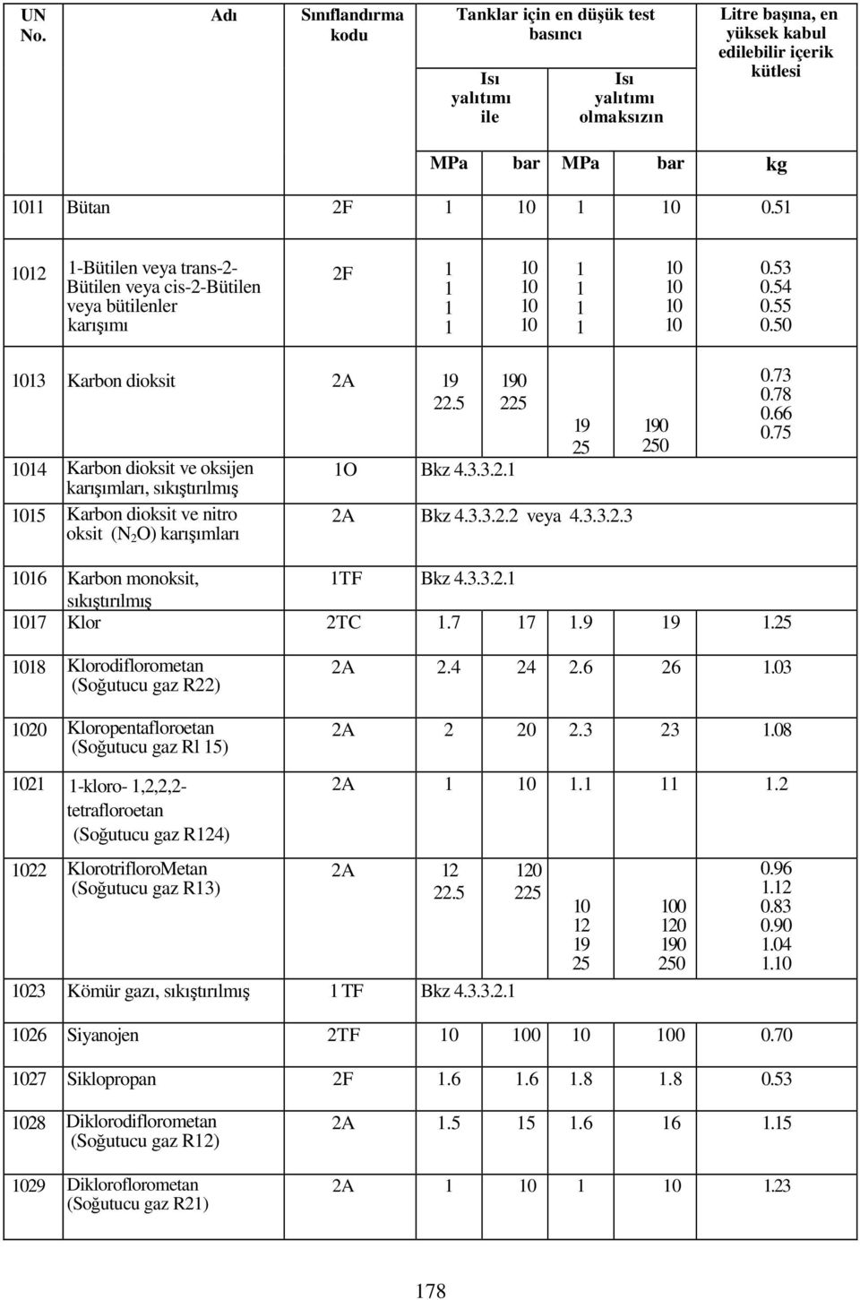 5 4 Karbon dioksit ve oksijen karışımları, sıkıştırılmış 5 Karbon dioksit ve nitro oksit (N 2 O) karışımları 90 225 O Bkz 4.3.3.2. 9 25 2A Bkz 4.3.3.2.2 veya 4.3.3.2.3 90 250 0.73 0.78 0.66 0.