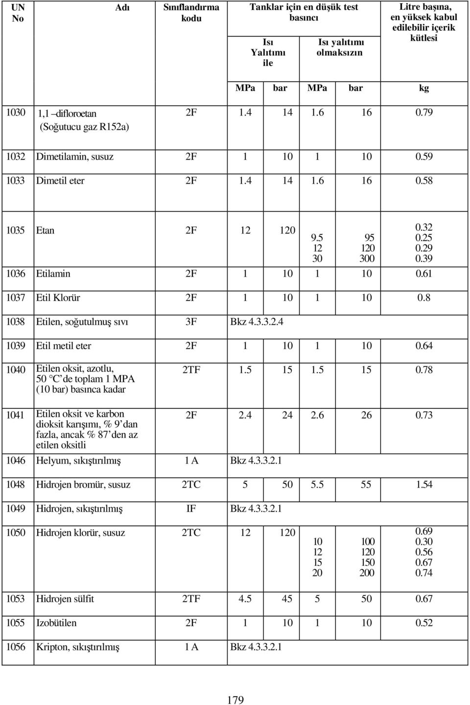 64 9.5 2 30 95 20 300 0.32 0.25 0.29 0.39 40 Etilen oksit, azotlu, 50 C de toplam MPA ( bar) basınca kadar 2TF.5 5.5 5 0.
