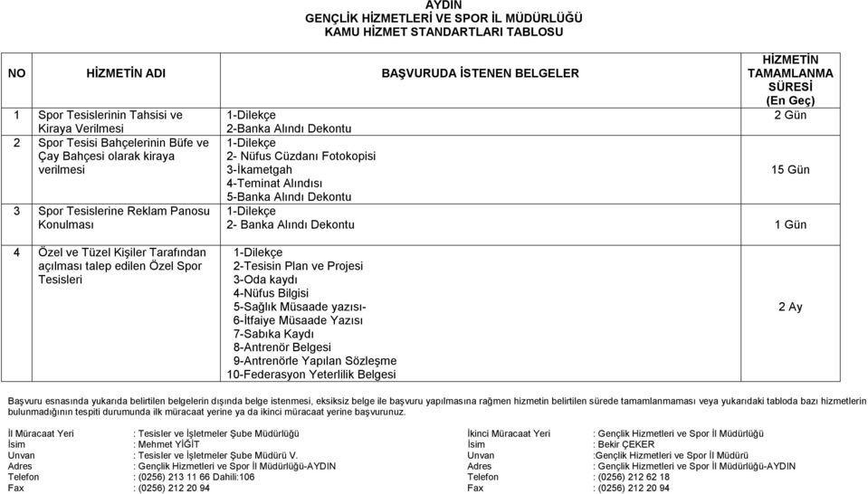 3-İkametgah 15 Gün 4-Teminat Alındısı 5-Banka Alındı Dekontu 1-Dilekçe 2- Banka Alındı Dekontu 1 Gün 4 Özel ve Tüzel Kişiler Tarafından açılması talep edilen Özel Spor Tesisleri 1-Dilekçe 2-Tesisin