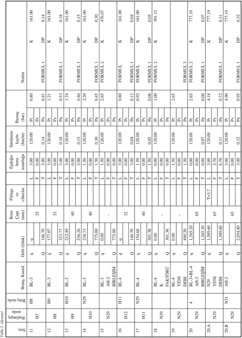 18 13 H10 BL-3 q 212.49 L 3.00 120.00 Pt 1.74 K 161.00 H9 40 F 0.00 Pv Q 536.26 T 3.00 0.15 Pn 0.46 FORMUL 1 DP 0.15 14 N29 BL-3 q 238.73 L 1.50 120.00 Pt 2.20 K 161.00 H10 40 F 0.00 Pv Q 775.00 T 1.