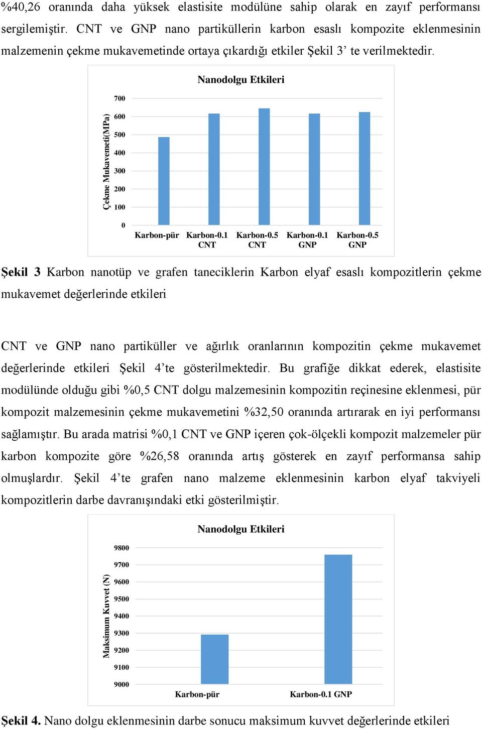 700 600 Nanodolgu Etkileri 500 400 300 200 100 0 Karbon-pür Karbon-0.1 CNT Karbon-0.5 CNT Karbon-0.1 GNP Karbon-0.