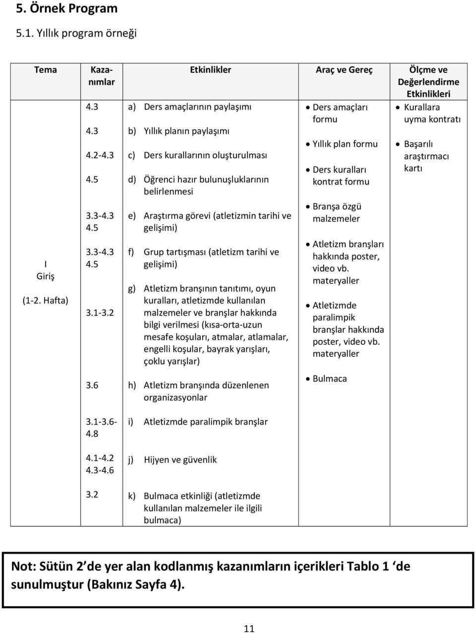 belirlenmesi e) Araştırma görevi (atletizmin tarihi ve gelişimi) f) Grup tartışması (atletizm tarihi ve gelişimi) g) Atletizm branşının tanıtımı, oyun kuralları, atletizmde kullanılan malzemeler ve