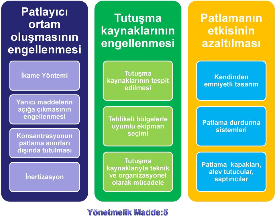 Tutuşma kaynaklarının tespit edilmesi Tehlikeli bölgelerle uyumlu ekipman seçimi Tutuşma kaynaklarıyla teknik ve