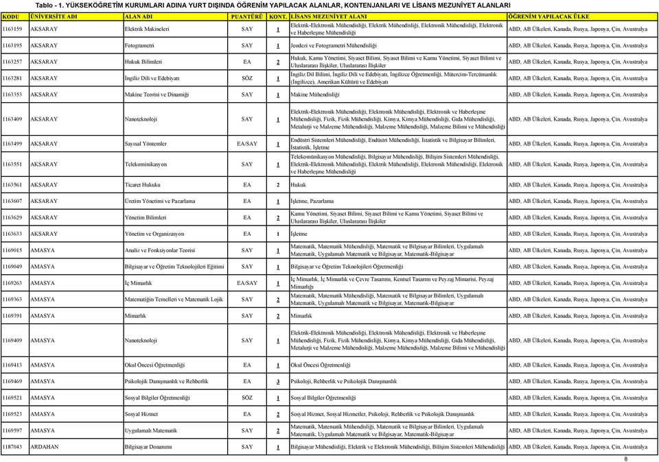 Mühendisliği 1163195 AKSARAY Fotogrametri SAY 1 Jeodezi ve Fotogrametri Mühendisliği 1163257 AKSARAY Hukuk Bilimleri EA 2 1163281 AKSARAY İngiliz Dili ve Edebiyatı SÖZ 1 Hukuk, Kamu Yönetimi, Siyaset