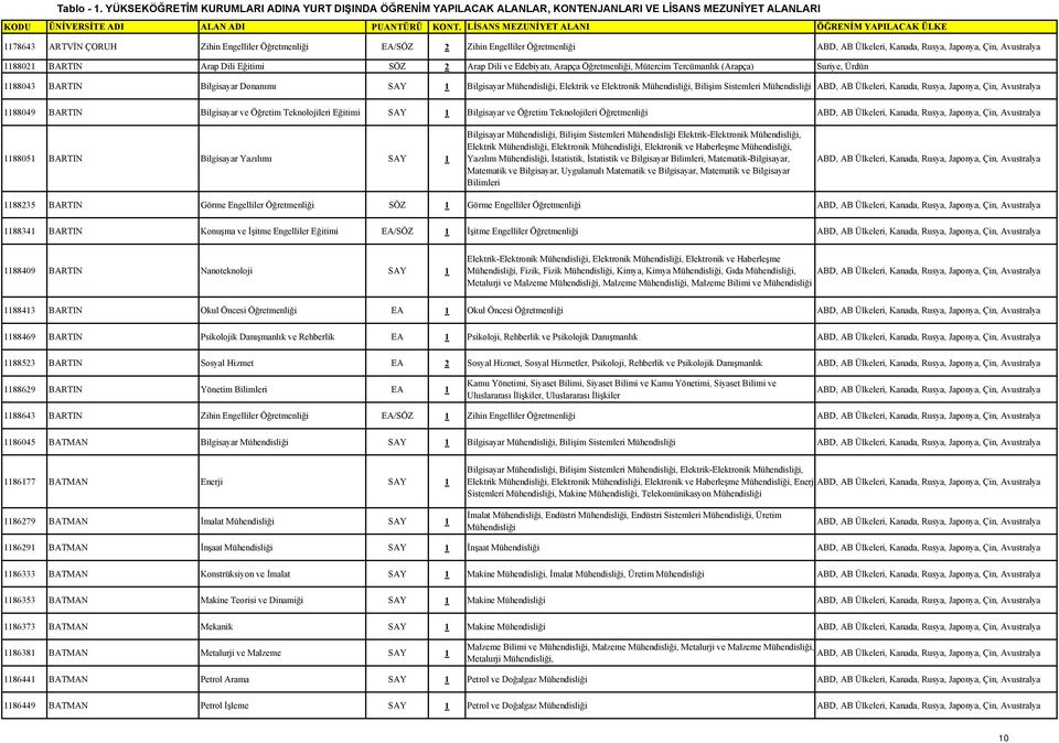 Arapça Öğretmenliği, Mütercim Tercümanlık (Arapça) Suriye, Ürdün 1188043 BARTIN Bilgisayar Donanımı SAY 1 Bilgisayar Mühendisliği, Elektrik ve Elektronik Mühendisliği, Bilişim Sistemleri Mühendisliği