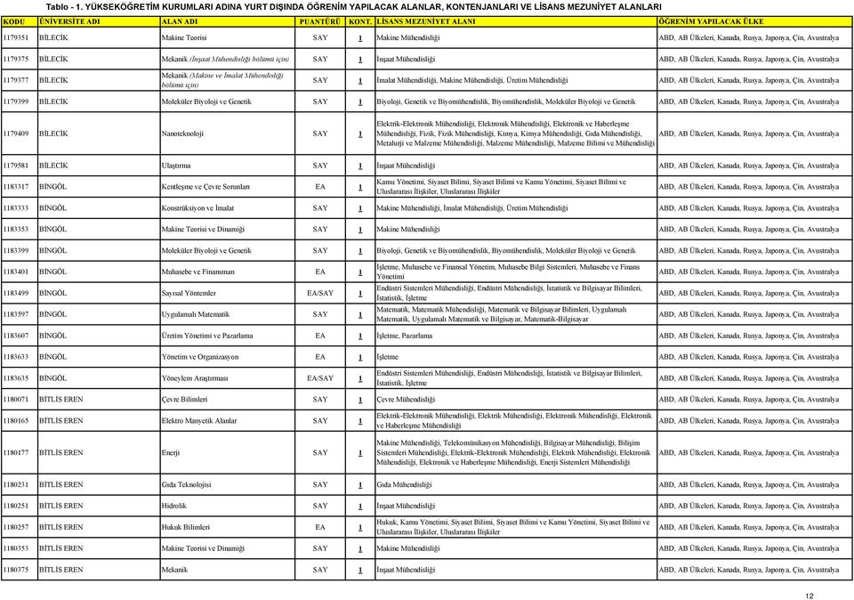 BİLECİK Mekanik (Makine ve İmalat Mühendisliği bölümü için) SAY 1 İmalat Mühendisliği, Makine Mühendisliği, Üretim Mühendisliği 1179399 BİLECİK Moleküler Biyoloji ve Genetik SAY 1 Biyoloji, Genetik
