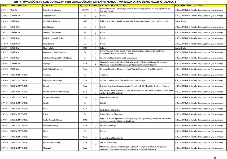 İşletme 1162017 ERZİNCAN Anayasa Hukuku EA 2 Hukuk 1162023 ERZİNCAN Arap Dili ve Belagatı SÖZ 2 İlahiyat, Arap Dili ve Edebiyatı, Mütercim Tercümanlık (Arapça), Arapça Öğretmenliği Suriye, Ürdün
