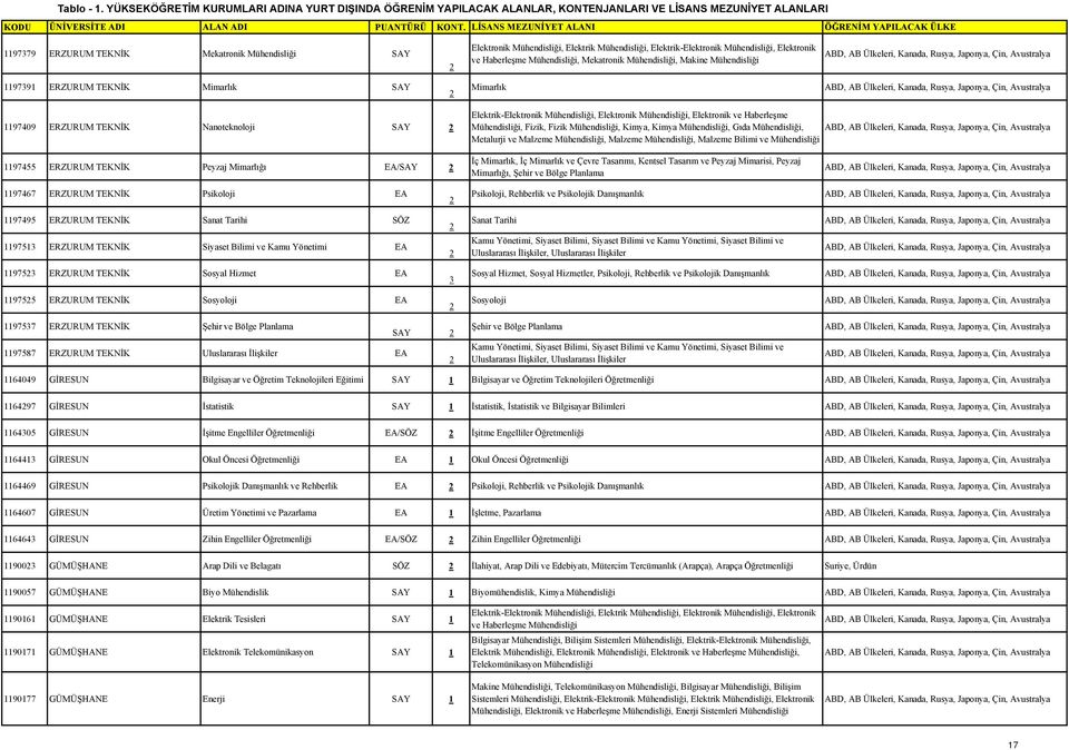 Haberleşme Mühendisliği, Mekatronik Mühendisliği, Makine Mühendisliği 1197391 ERZURUM TEKNİK Mimarlık SAY 2 Mimarlık 1197409 ERZURUM TEKNİK Nanoteknoloji SAY 2 Elektrik-Elektronik Mühendisliği,