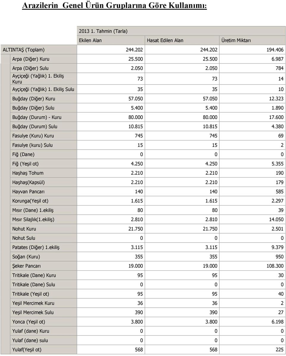 890 Buğday (Durum) - Kuru 80.000 80.000 17.600 Buğday (Durum) Sulu 10.815 10.815 4.380 Fasulye (Kuru) Kuru 745 745 69 Fasulye (kuru) Sulu 15 15 2 Fiğ (Dane) 0 0 0 Fiğ (Yeşil ot) 4.250 4.250 5.