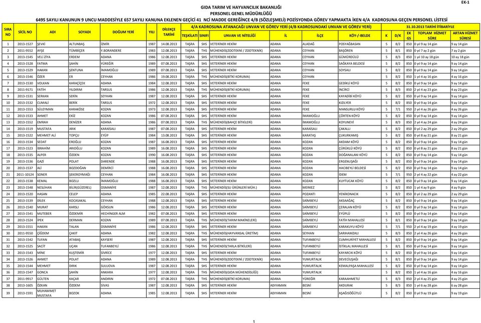 08.2013 TAŞRA SHS VETERİNER HİM ADANA CEYHAN SOYSALI 5 8/2 850 0 yıl 9 ay 14 gün 9 ay 14 gün 6 2013-1546 ÖZER ER CEYHAN 1986 19.08.2013 TAŞRA THS MÜHENDİS(BİTKİ KORUMA) ADANA CEYHAN 5 8/2 850 1 yıl 4 ay 16 gün 4 ay 16 gün 7 2013-1530 VOLKAN KARAÇİÇ ADANA 1984 12.