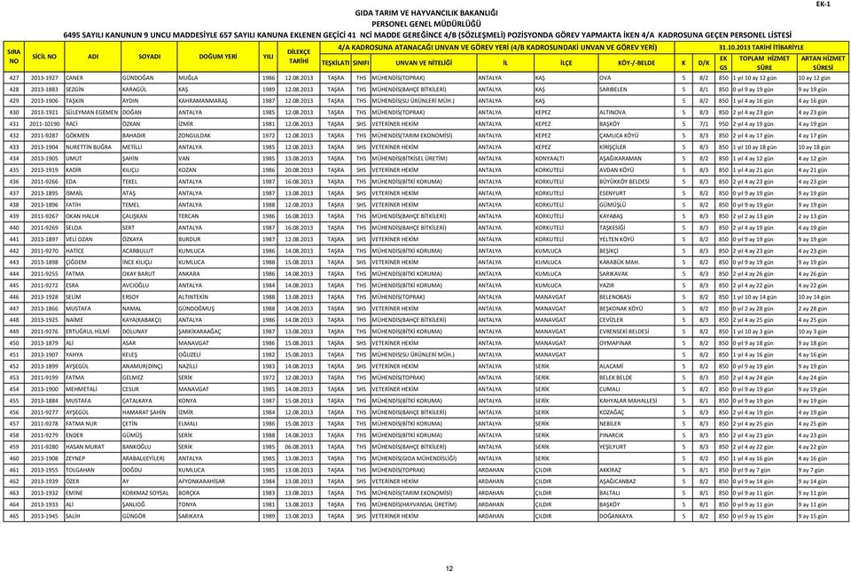 2013 TAŞRA THS MÜHENDİS(BAHÇE BİTKİLERİ) ANTALYA KAŞ SARIBELEN 5 8/1 850 0 yıl 9 ay 19 gün 9 ay 19 gün 429 2013-1906 TAŞKIN AYDIN KAHRAMANMARAŞ 1987 12.08.2013 TAŞRA THS MÜHENDİS(SU ÜRÜNLERİ MÜH.