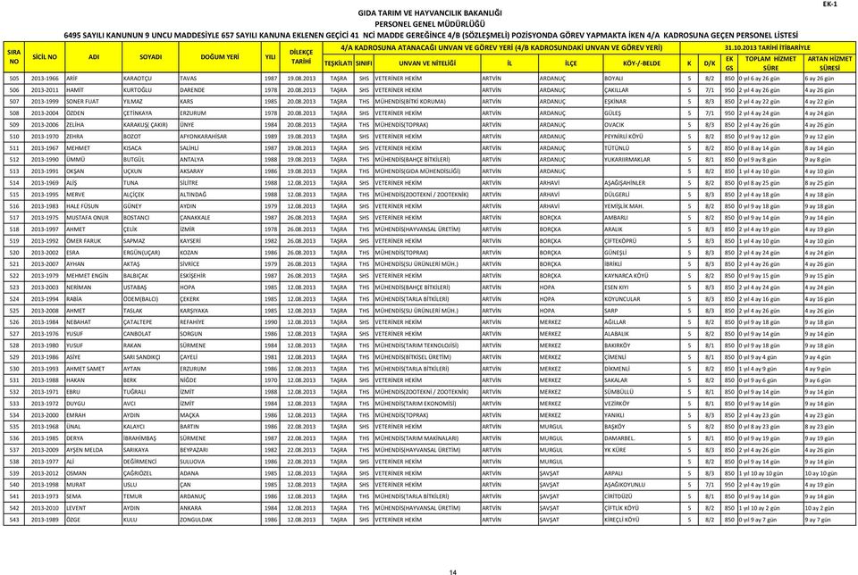 2013 TAŞRA SHS VETERİNER HİM ARTVİN ARDANUÇ ÇAKILLAR 5 7/1 950 2 yıl 4 ay 26 gün 4 ay 26 gün 507 2013-1999 SONER FUAT YILMAZ KARS 1985 20.08.